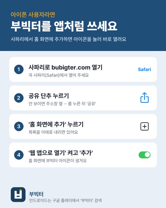 아이폰 사용자라면 부빅터를 앱처럼 쓰세요. 1. 사파리로 bubigter.com 열기. 2. 공유 단추 누르기. 3. 홈 화면에 추가 누르기. 4. 웹 앱으로 열기 켜고 추가.