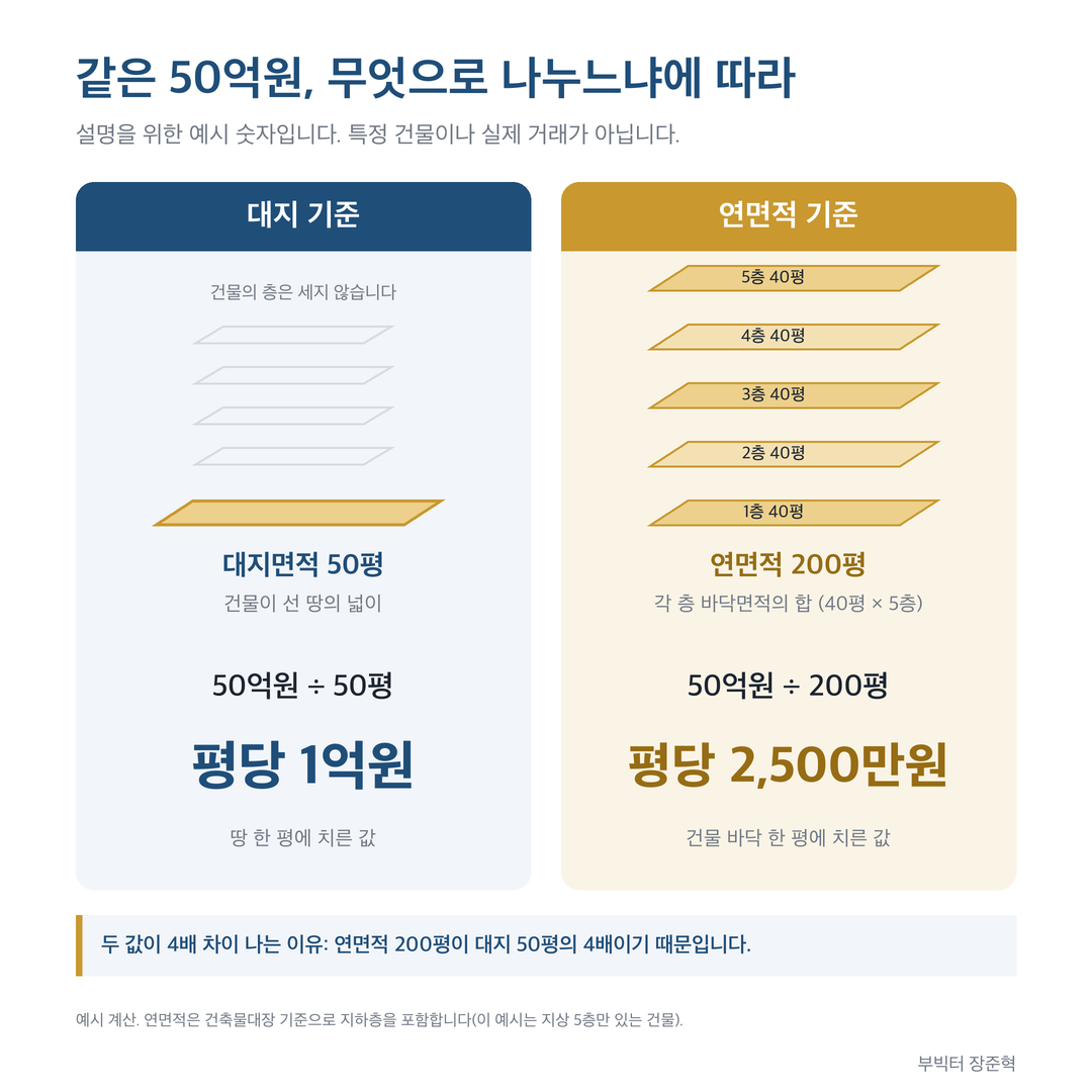같은 50억원을 대지면적과 연면적으로 나눈 값 (설명용 예시)