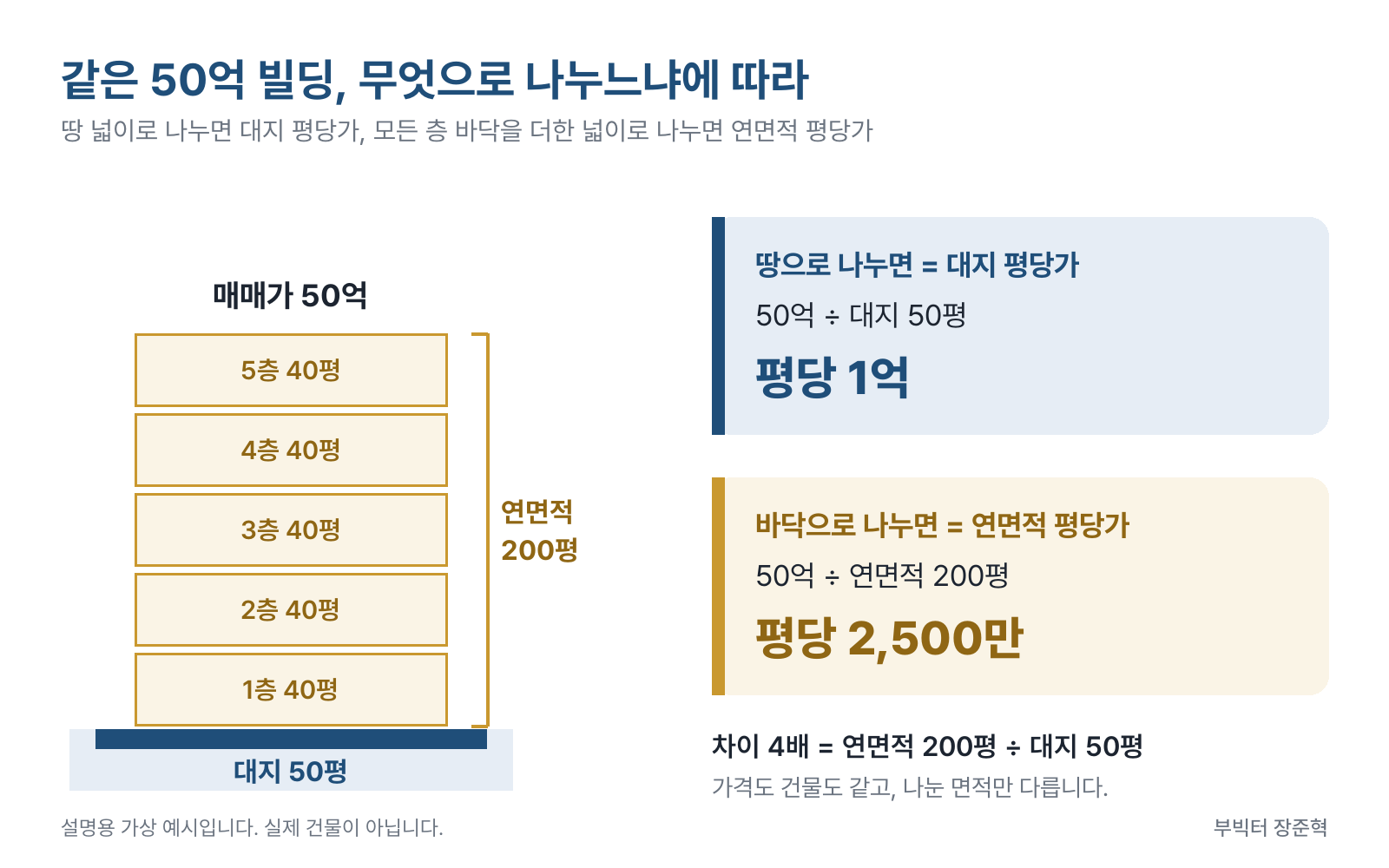 같은 50억원을 대지면적과 연면적으로 나눈 값 (설명용 예시)