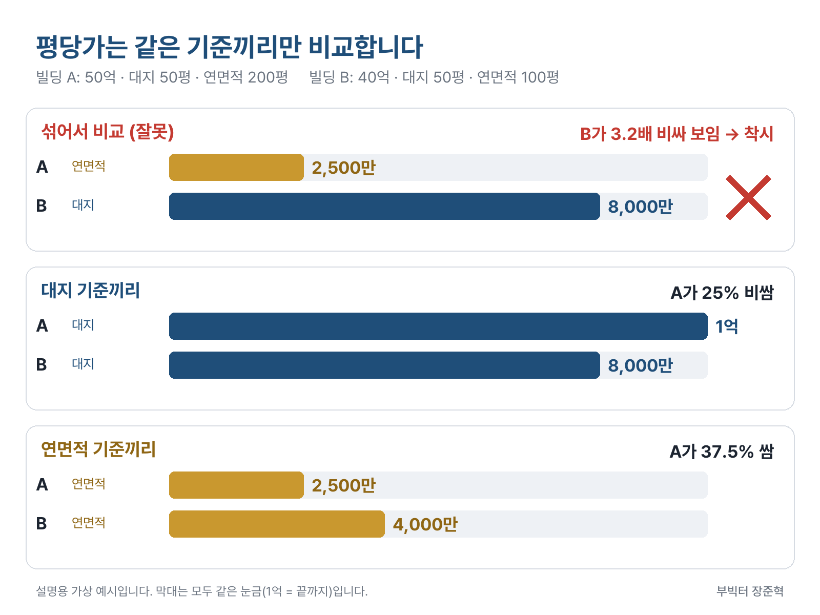 기준을 섞었을 때와 같은 기준으로 맞췄을 때 (설명용 예시)