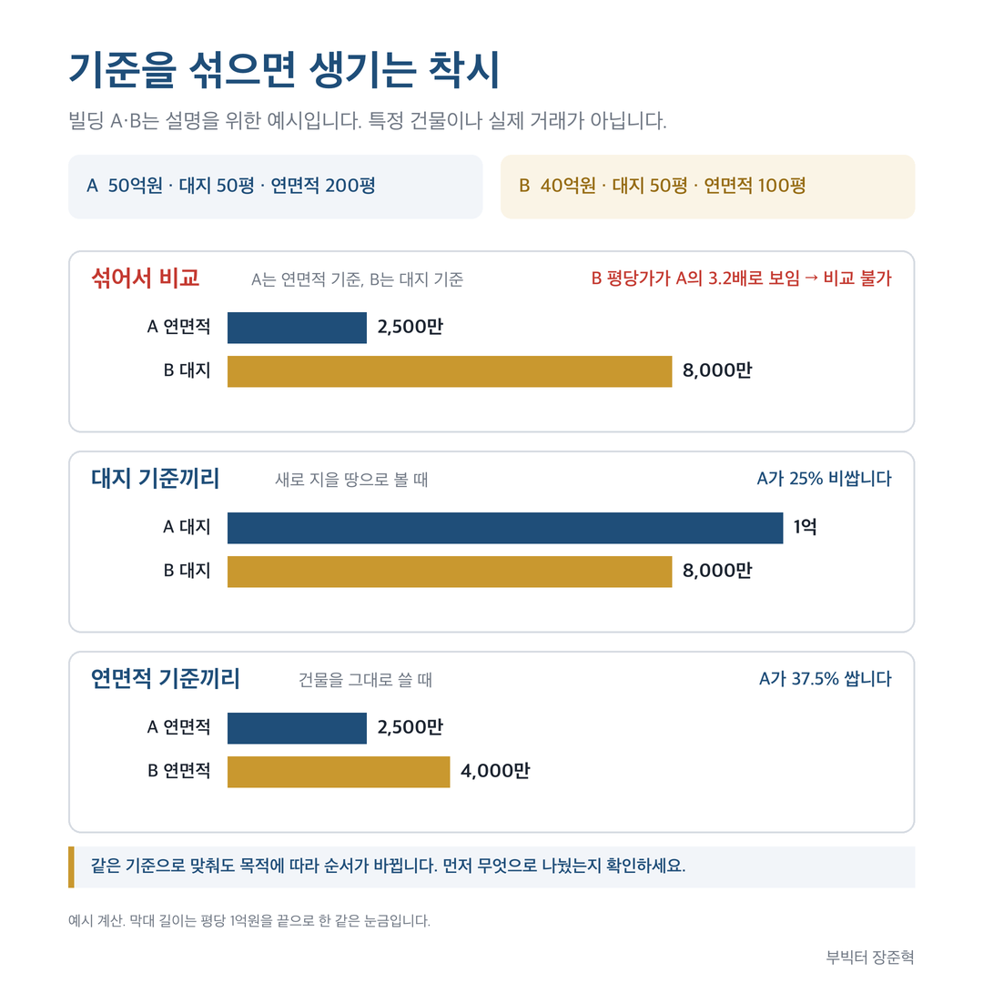 기준을 섞었을 때와 같은 기준으로 맞췄을 때 (설명용 예시)